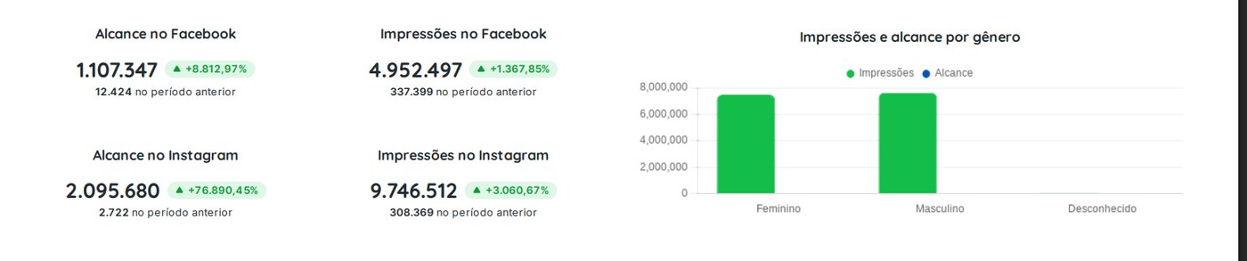 Alcance e impressões no Facebook e Instagram