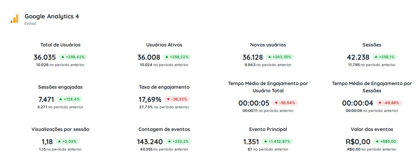 Dashboard Google Analytics 4