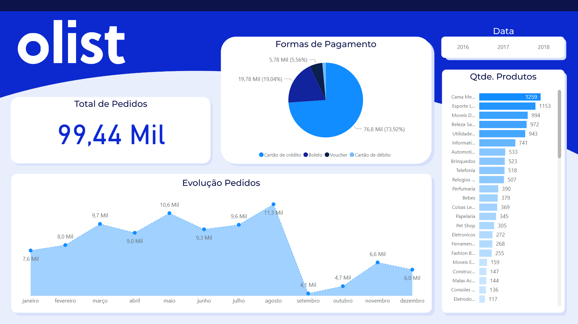 Dashboard da Olist com pedidos, formas de pagamento e produtos